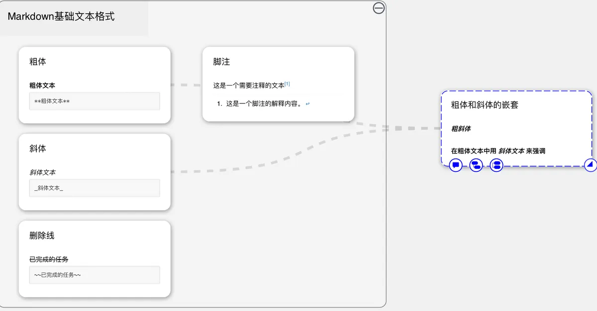 Markdown基础文本格式 Markdown基础文本格式